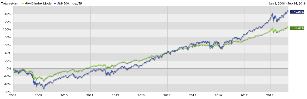 60 40 vs stocks long term