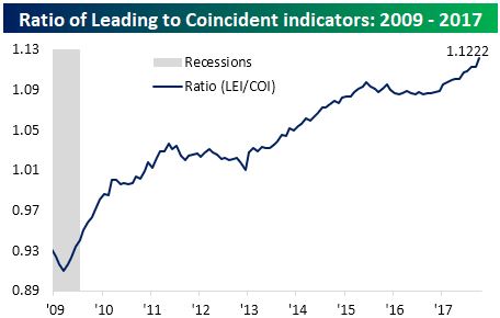 ratio of leading indicators