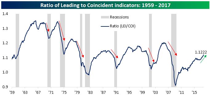 ratio of leading to coincident indicators