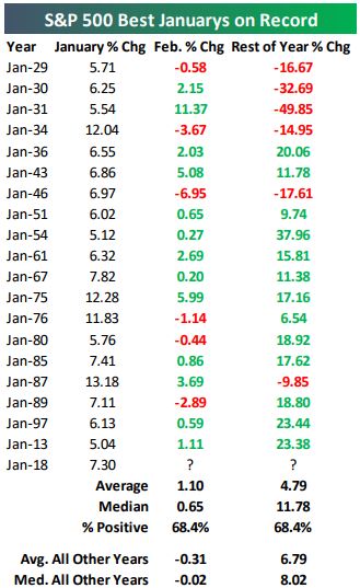 sp 500 best januaries on record