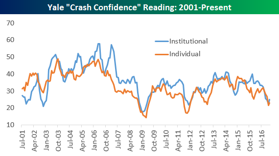 yale crash confidence