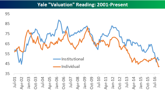 yale valuation