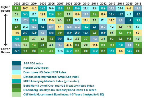 diversification chart