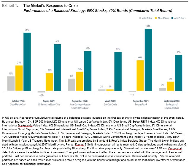 market response to crisis