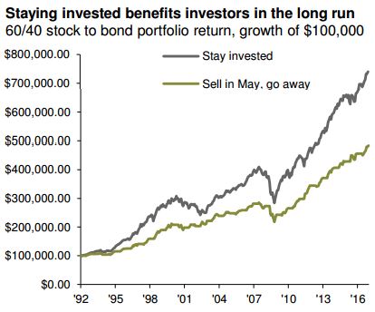 sell in may chart