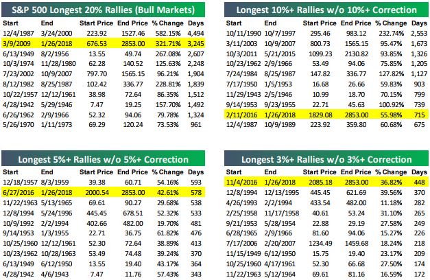 sp 500 longest rallies