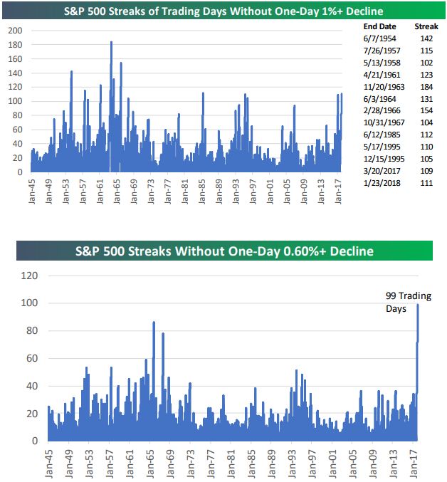 sp 500 trading days streaks