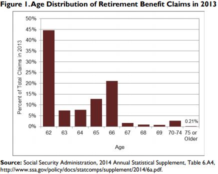 ssi filing age distribution