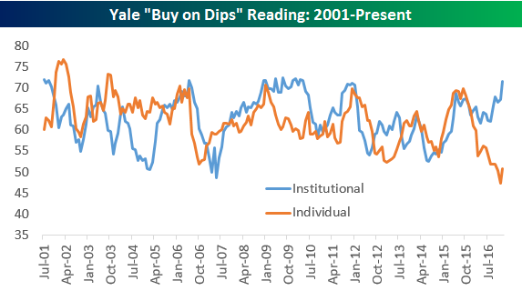 yale buy on dips