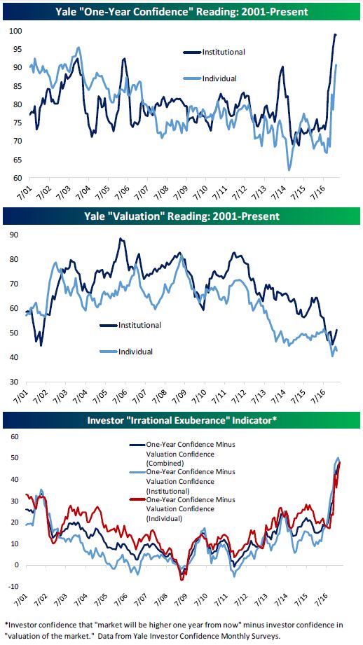 yale charts 1