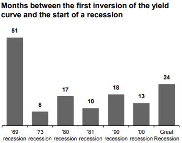 yield curve distance to recession chart