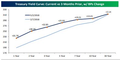 yield curve